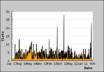 Visits Per Day