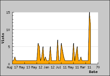 Visits Per Day