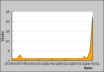 Visits Per Day