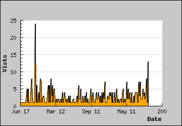 Visits Per Day