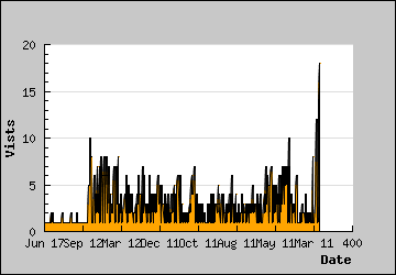 Visits Per Day