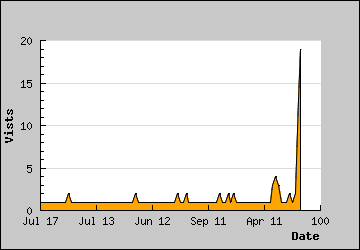 Visits Per Day