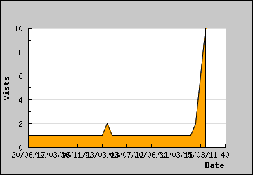 Visits Per Day