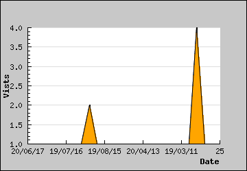 Visits Per Day