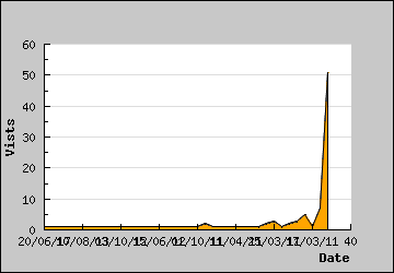 Visits Per Day