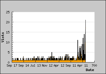 Visits Per Day