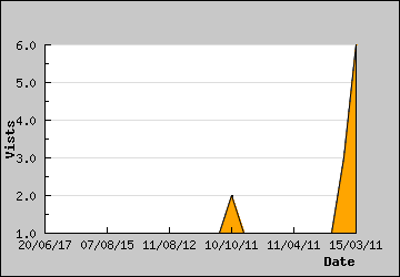 Visits Per Day