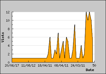 Visits Per Day