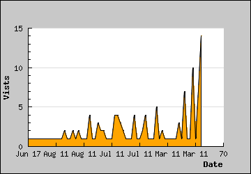 Visits Per Day