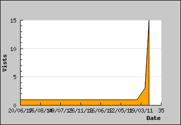 Visits Per Day