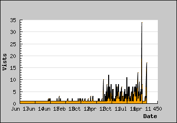 Visits Per Day