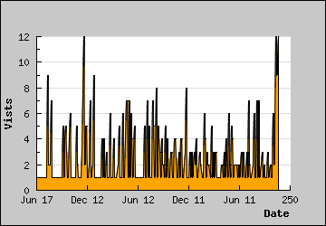 Visits Per Day