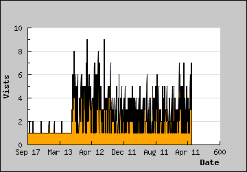 Visits Per Day