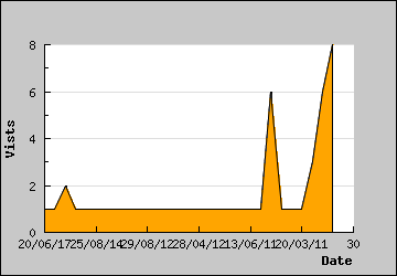 Visits Per Day