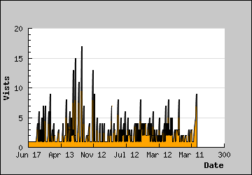 Visits Per Day