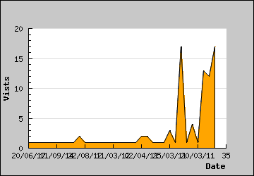 Visits Per Day