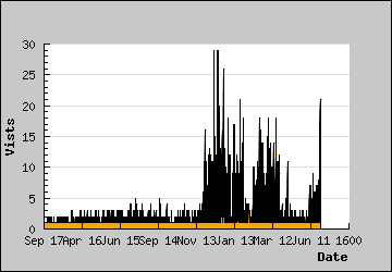 Visits Per Day