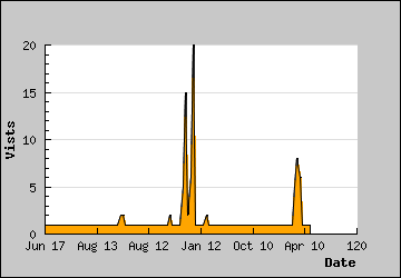 Visits Per Day