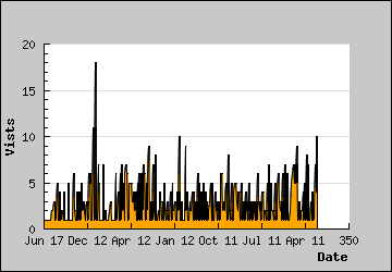 Visits Per Day