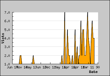 Visits Per Day