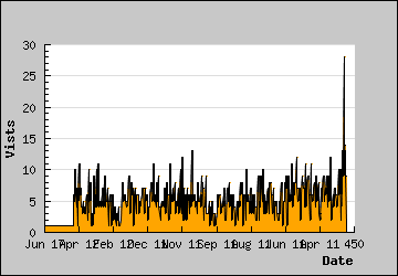 Visits Per Day