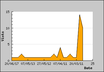 Visits Per Day