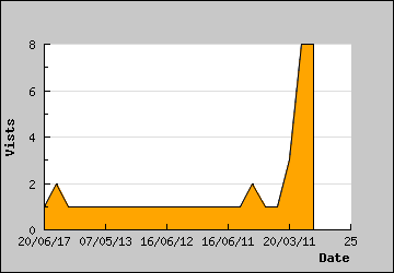 Visits Per Day