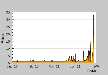 Visits Per Day