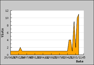 Visits Per Day