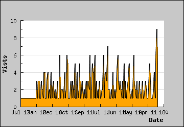 Visits Per Day