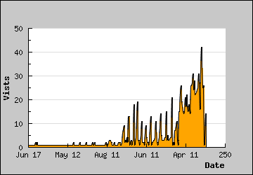 Visits Per Day