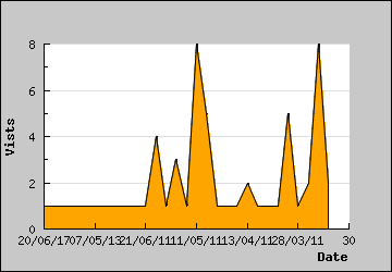 Visits Per Day