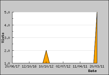 Visits Per Day