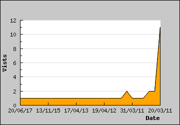 Visits Per Day