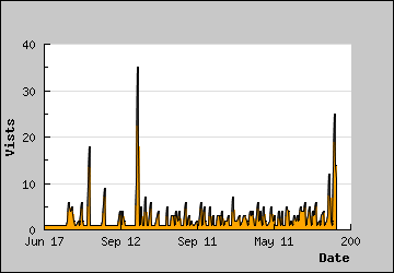 Visits Per Day