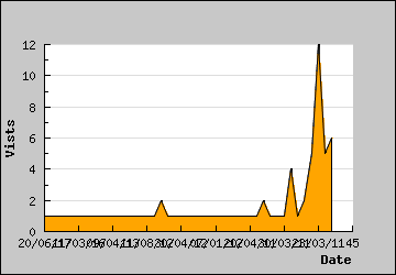 Visits Per Day