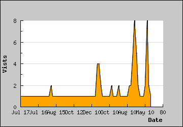 Visits Per Day