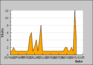 Visits Per Day