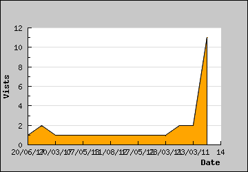 Visits Per Day