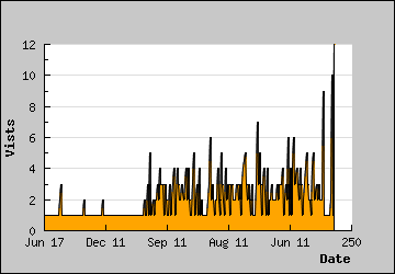 Visits Per Day