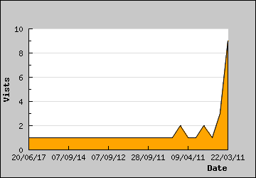 Visits Per Day