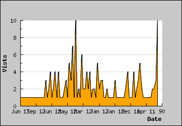 Visits Per Day