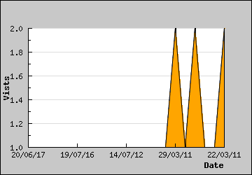 Visits Per Day