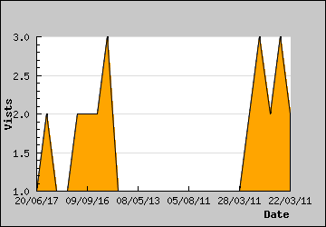 Visits Per Day