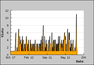 Visits Per Day