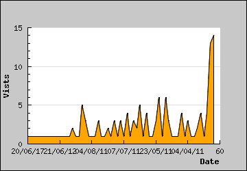 Visits Per Day