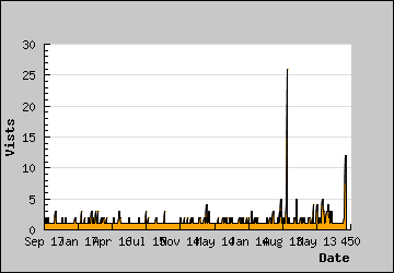 Visits Per Day