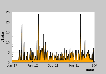 Visits Per Day