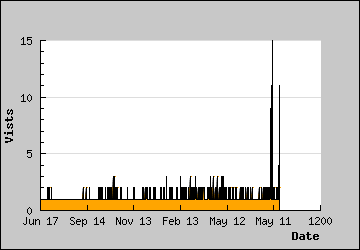 Visits Per Day