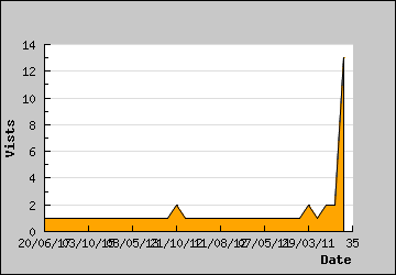 Visits Per Day